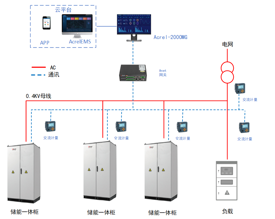 光伏发电可持续发展通知安科瑞光储充一体化解决方案_储能_功率_充